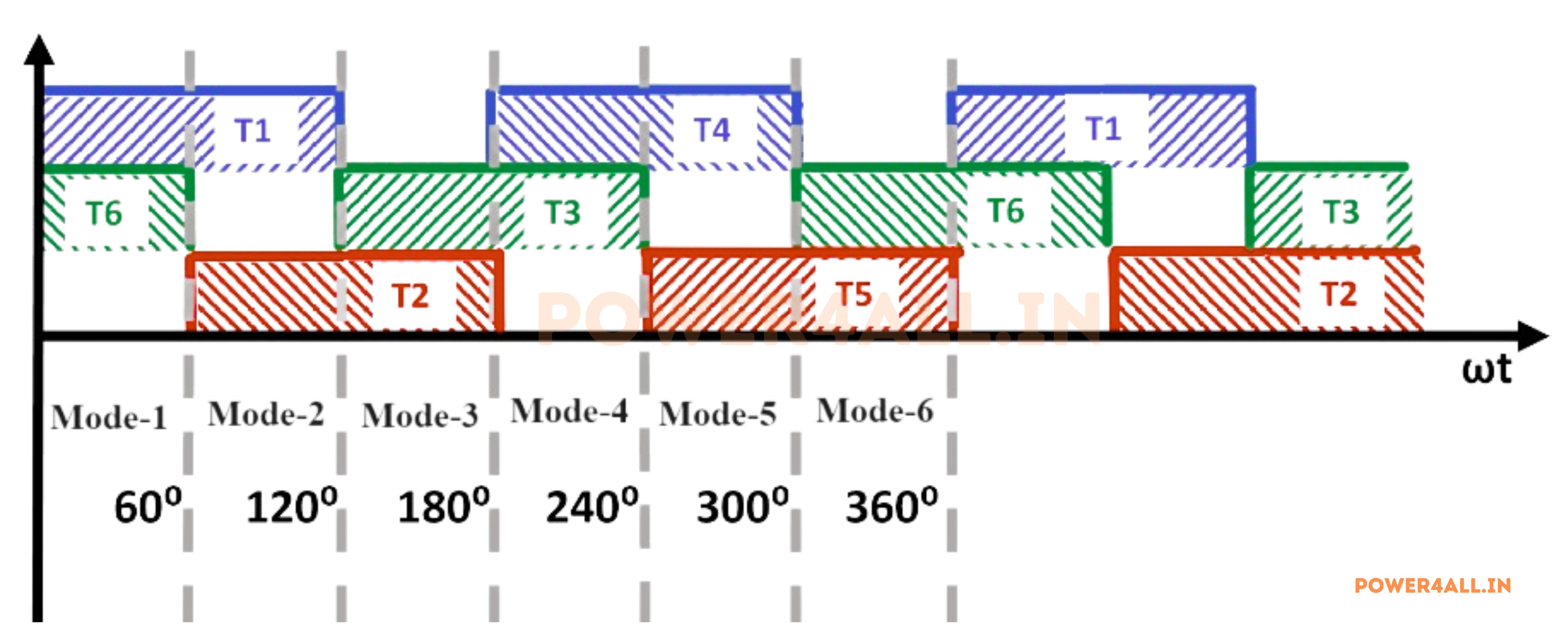 120 Degree Conduction Modes